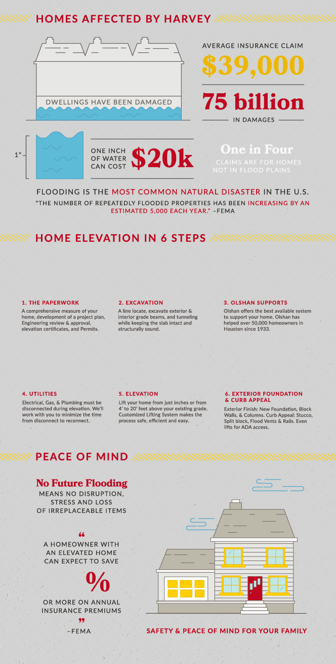 hurricane harvey home elevation infographic
