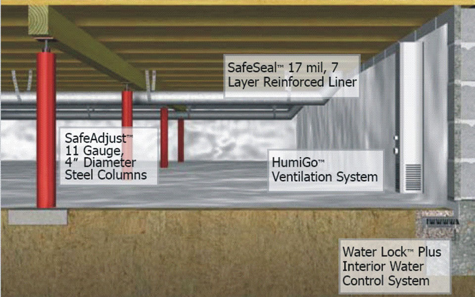 Sealed dirt crawl space