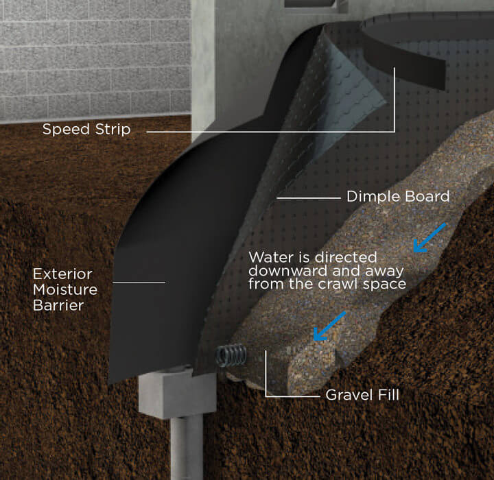 Exterior Basement Waterproofing, How To Seal A Basement Foundation Wall